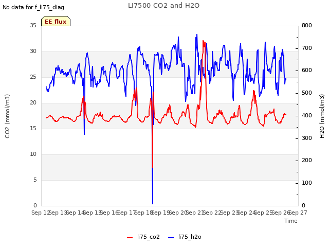 plot of LI7500 CO2 and H2O