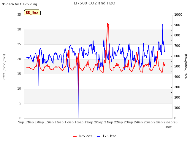plot of LI7500 CO2 and H2O