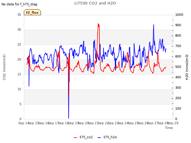 plot of LI7500 CO2 and H2O
