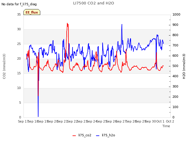 plot of LI7500 CO2 and H2O