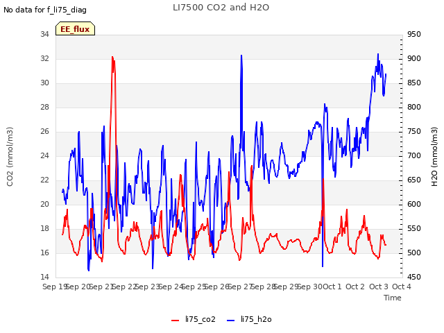 plot of LI7500 CO2 and H2O