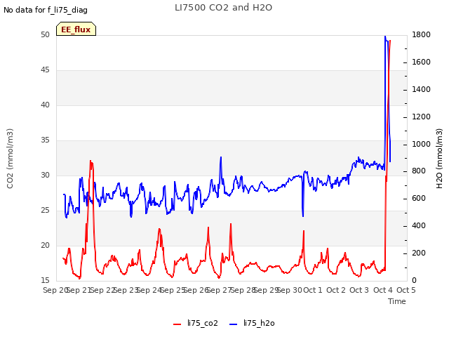 plot of LI7500 CO2 and H2O