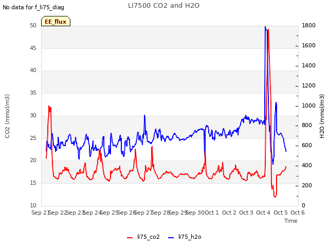 plot of LI7500 CO2 and H2O