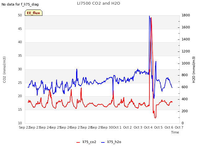 plot of LI7500 CO2 and H2O