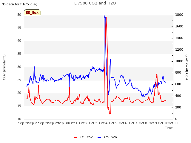 plot of LI7500 CO2 and H2O