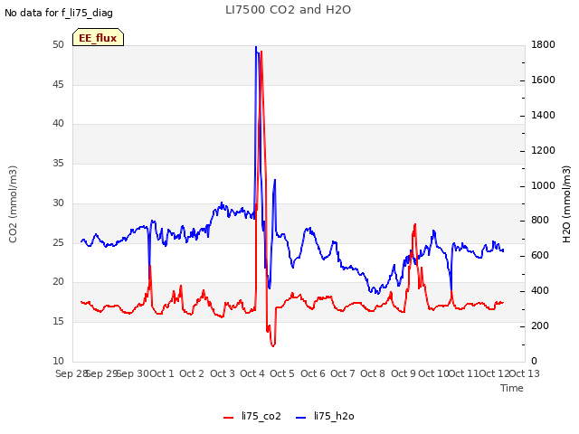 plot of LI7500 CO2 and H2O