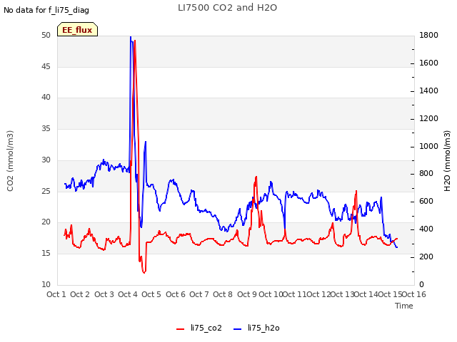 plot of LI7500 CO2 and H2O