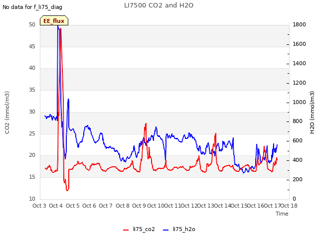 plot of LI7500 CO2 and H2O