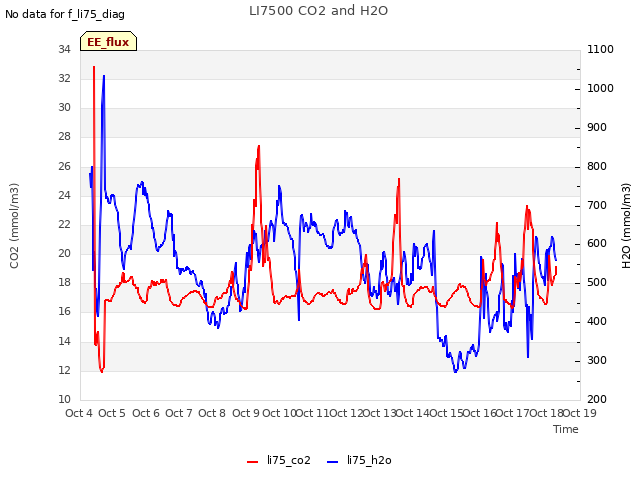 plot of LI7500 CO2 and H2O