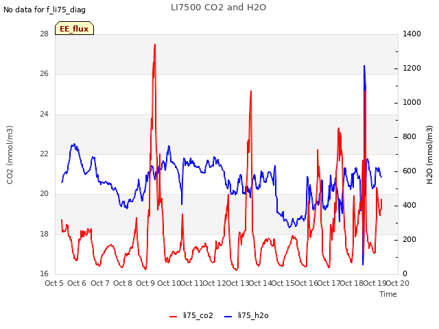 plot of LI7500 CO2 and H2O