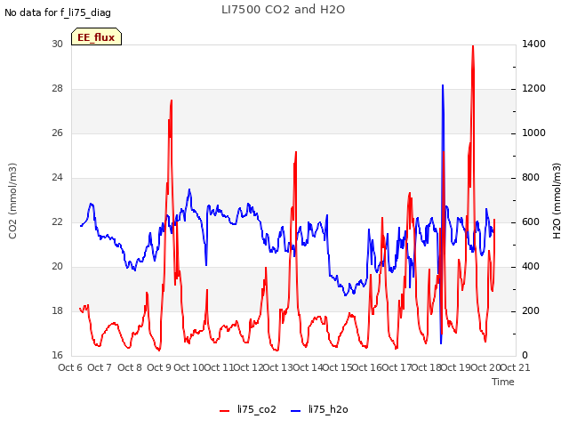 plot of LI7500 CO2 and H2O