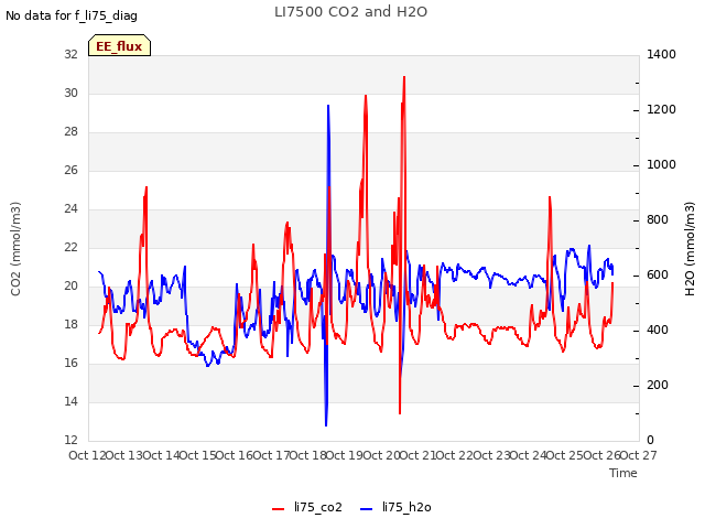 plot of LI7500 CO2 and H2O