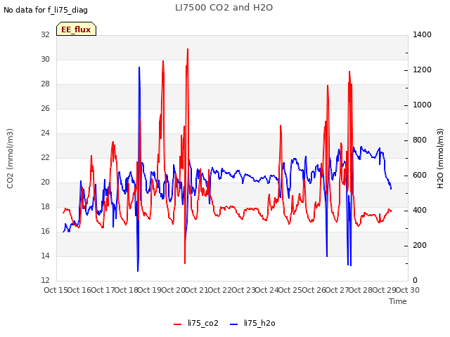 plot of LI7500 CO2 and H2O