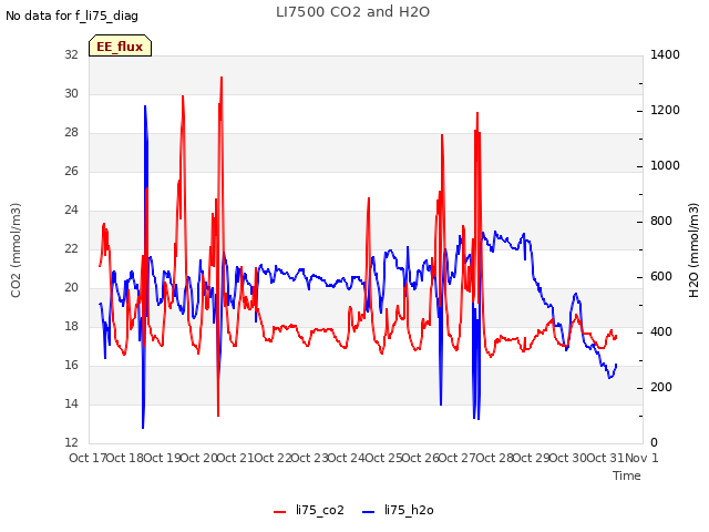 plot of LI7500 CO2 and H2O