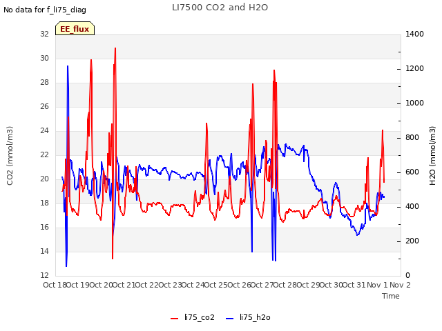 plot of LI7500 CO2 and H2O