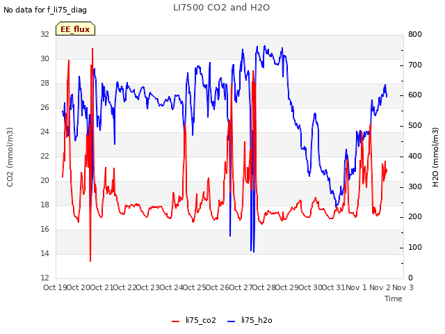 plot of LI7500 CO2 and H2O