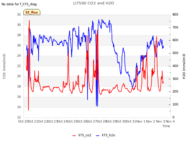 plot of LI7500 CO2 and H2O