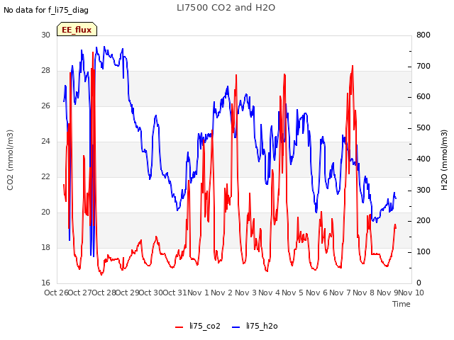 plot of LI7500 CO2 and H2O