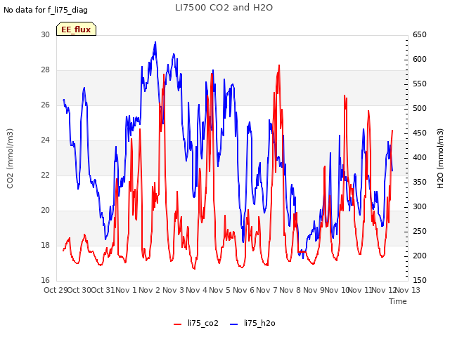 plot of LI7500 CO2 and H2O