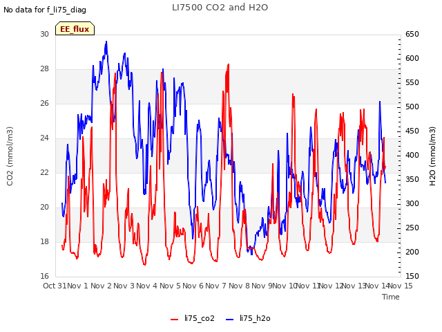 plot of LI7500 CO2 and H2O