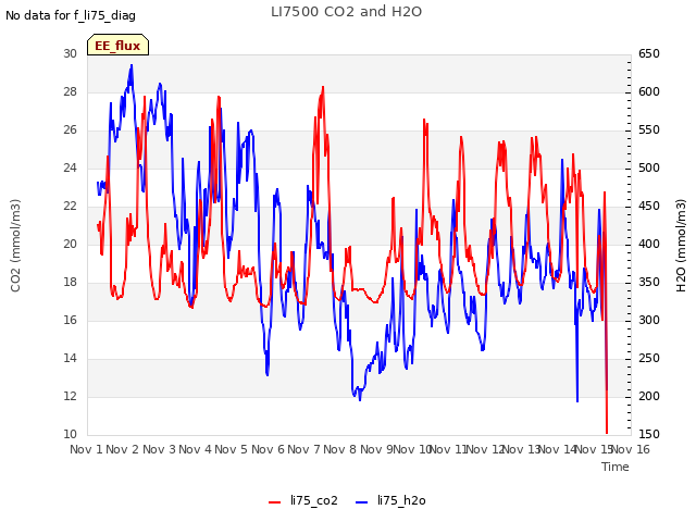 plot of LI7500 CO2 and H2O