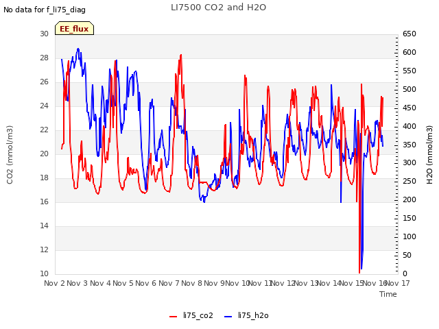 plot of LI7500 CO2 and H2O