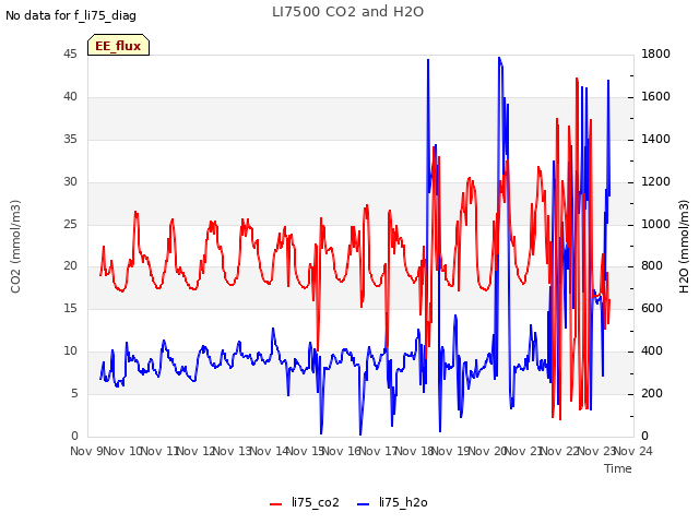 plot of LI7500 CO2 and H2O