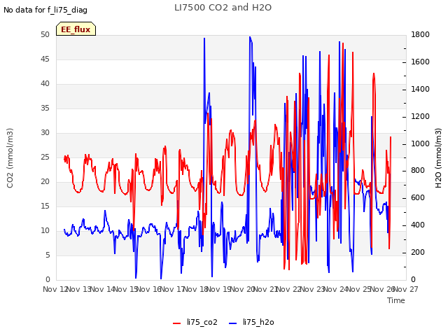 plot of LI7500 CO2 and H2O