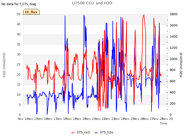 plot of LI7500 CO2 and H2O