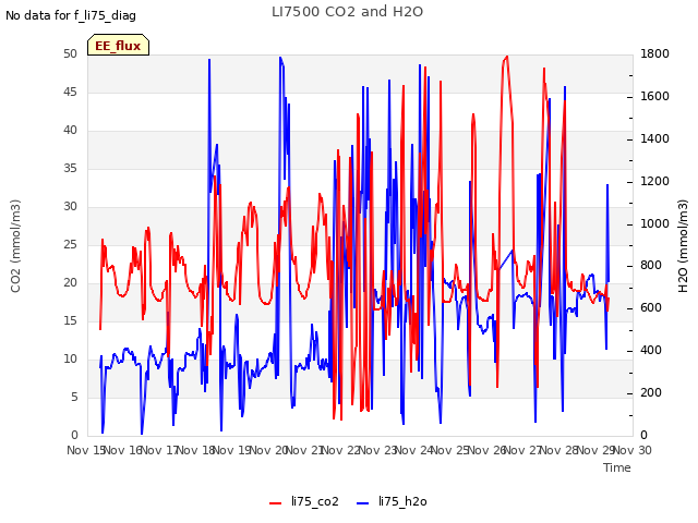 plot of LI7500 CO2 and H2O