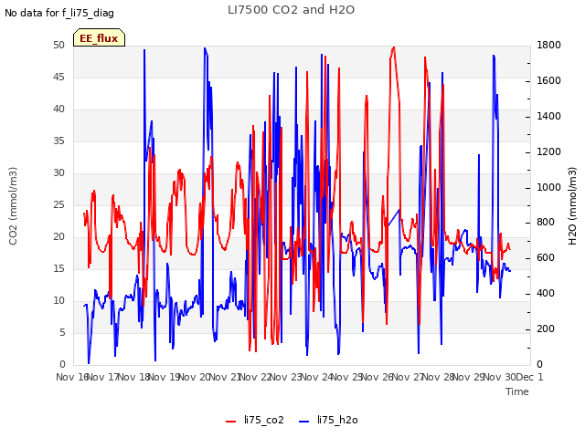 plot of LI7500 CO2 and H2O