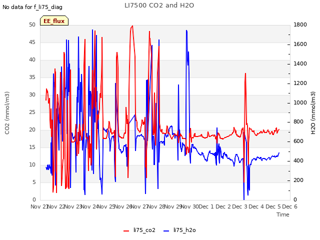 plot of LI7500 CO2 and H2O