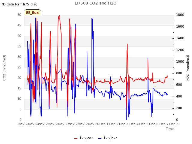 plot of LI7500 CO2 and H2O