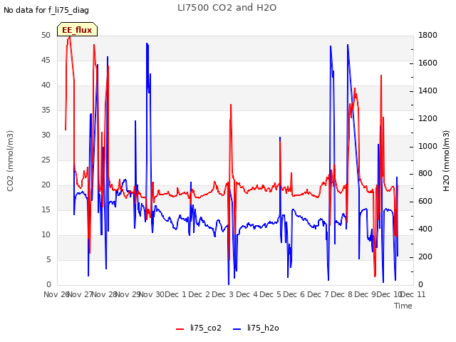 plot of LI7500 CO2 and H2O