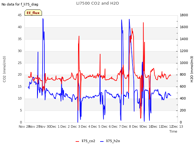 plot of LI7500 CO2 and H2O