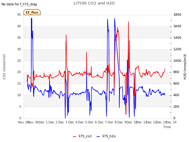 plot of LI7500 CO2 and H2O