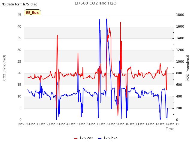 plot of LI7500 CO2 and H2O