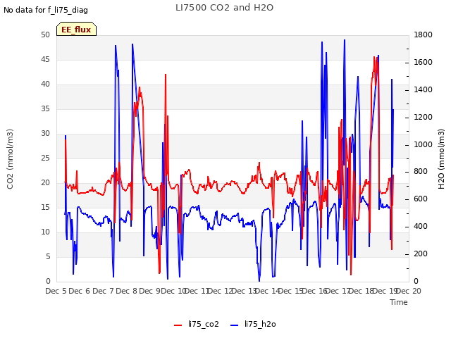 plot of LI7500 CO2 and H2O