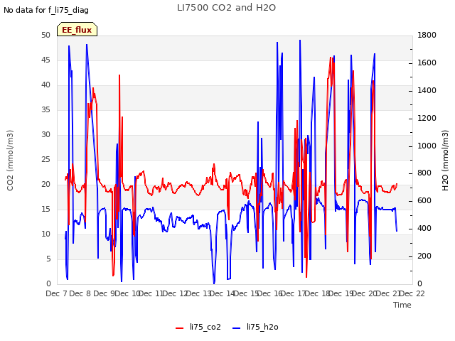 plot of LI7500 CO2 and H2O