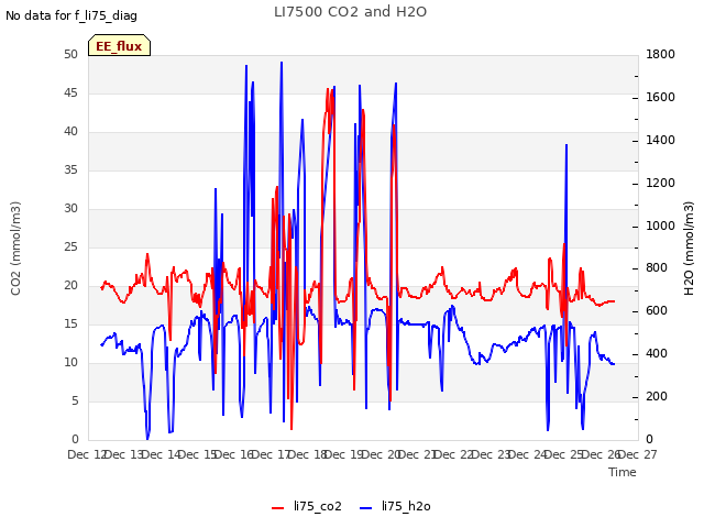 plot of LI7500 CO2 and H2O