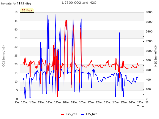 plot of LI7500 CO2 and H2O