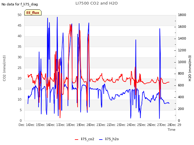 plot of LI7500 CO2 and H2O