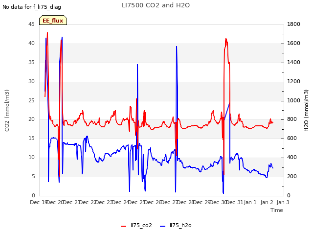 plot of LI7500 CO2 and H2O