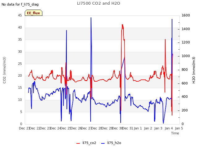 plot of LI7500 CO2 and H2O