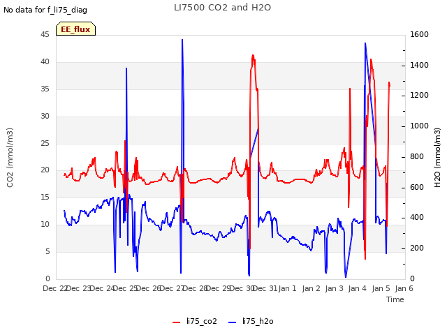 plot of LI7500 CO2 and H2O