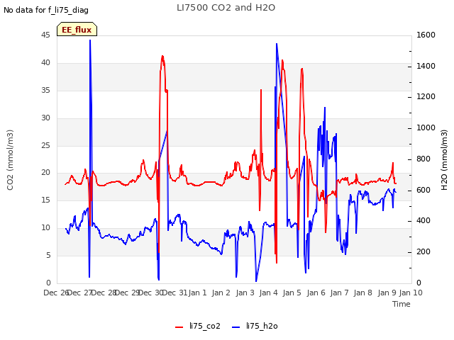 plot of LI7500 CO2 and H2O