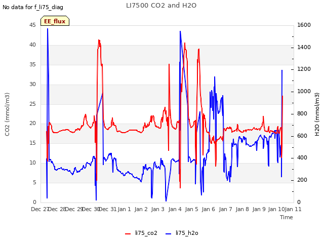 plot of LI7500 CO2 and H2O