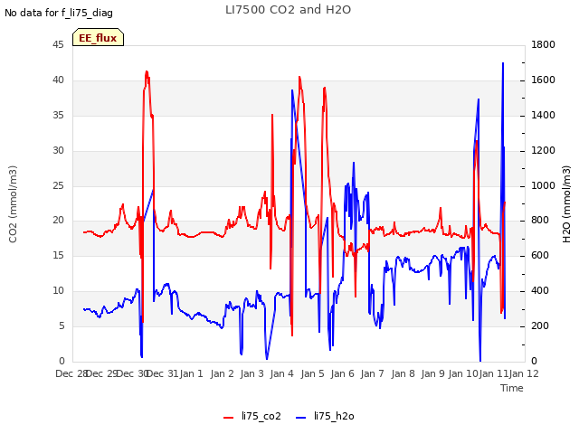 plot of LI7500 CO2 and H2O