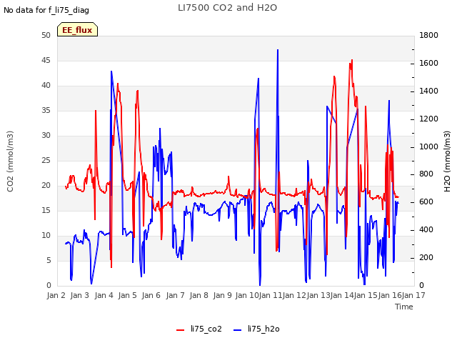 plot of LI7500 CO2 and H2O