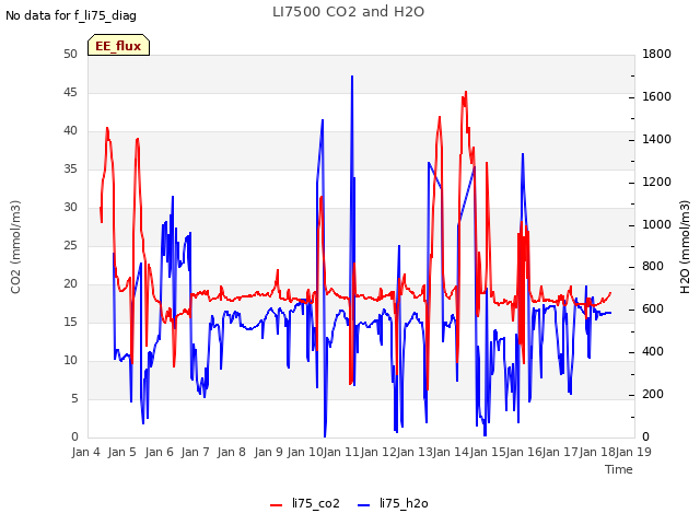 plot of LI7500 CO2 and H2O